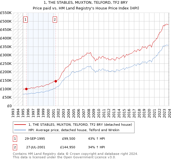 1, THE STABLES, MUXTON, TELFORD, TF2 8RY: Price paid vs HM Land Registry's House Price Index