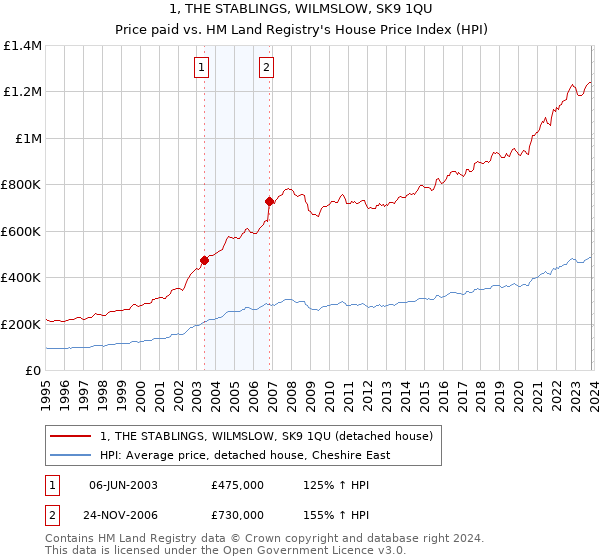 1, THE STABLINGS, WILMSLOW, SK9 1QU: Price paid vs HM Land Registry's House Price Index