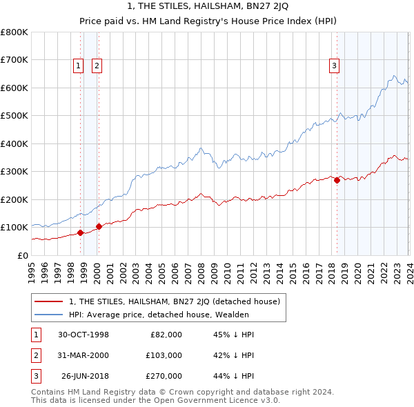 1, THE STILES, HAILSHAM, BN27 2JQ: Price paid vs HM Land Registry's House Price Index