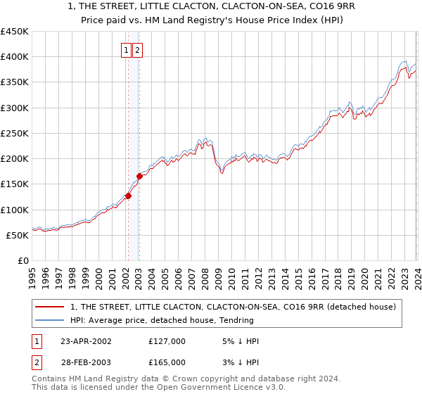 1, THE STREET, LITTLE CLACTON, CLACTON-ON-SEA, CO16 9RR: Price paid vs HM Land Registry's House Price Index