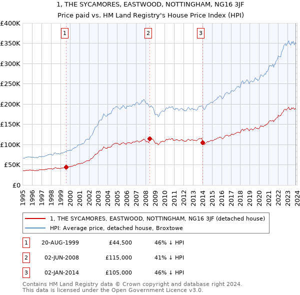 1, THE SYCAMORES, EASTWOOD, NOTTINGHAM, NG16 3JF: Price paid vs HM Land Registry's House Price Index