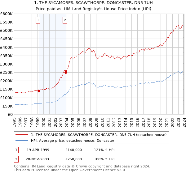 1, THE SYCAMORES, SCAWTHORPE, DONCASTER, DN5 7UH: Price paid vs HM Land Registry's House Price Index