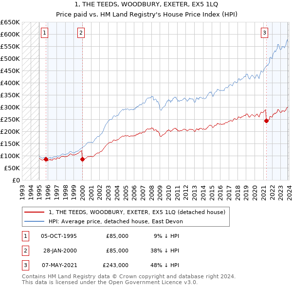 1, THE TEEDS, WOODBURY, EXETER, EX5 1LQ: Price paid vs HM Land Registry's House Price Index