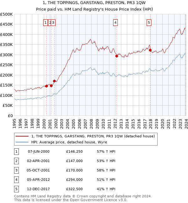 1, THE TOPPINGS, GARSTANG, PRESTON, PR3 1QW: Price paid vs HM Land Registry's House Price Index