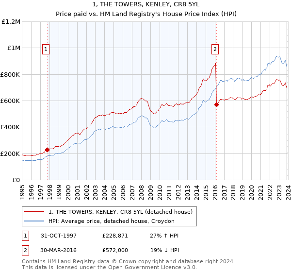 1, THE TOWERS, KENLEY, CR8 5YL: Price paid vs HM Land Registry's House Price Index