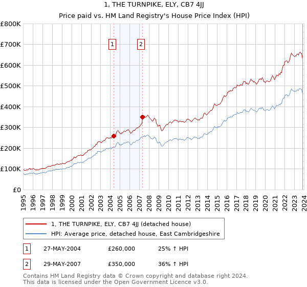 1, THE TURNPIKE, ELY, CB7 4JJ: Price paid vs HM Land Registry's House Price Index