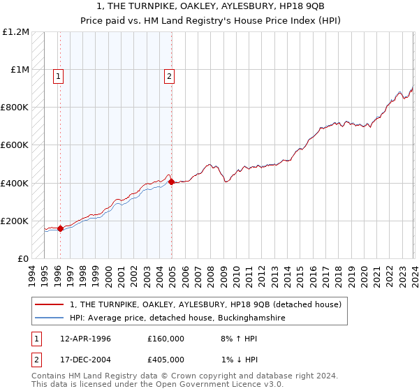 1, THE TURNPIKE, OAKLEY, AYLESBURY, HP18 9QB: Price paid vs HM Land Registry's House Price Index