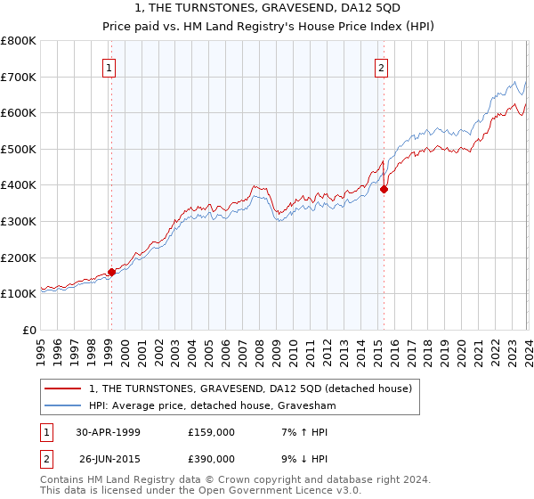 1, THE TURNSTONES, GRAVESEND, DA12 5QD: Price paid vs HM Land Registry's House Price Index