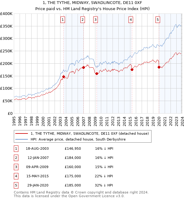 1, THE TYTHE, MIDWAY, SWADLINCOTE, DE11 0XF: Price paid vs HM Land Registry's House Price Index