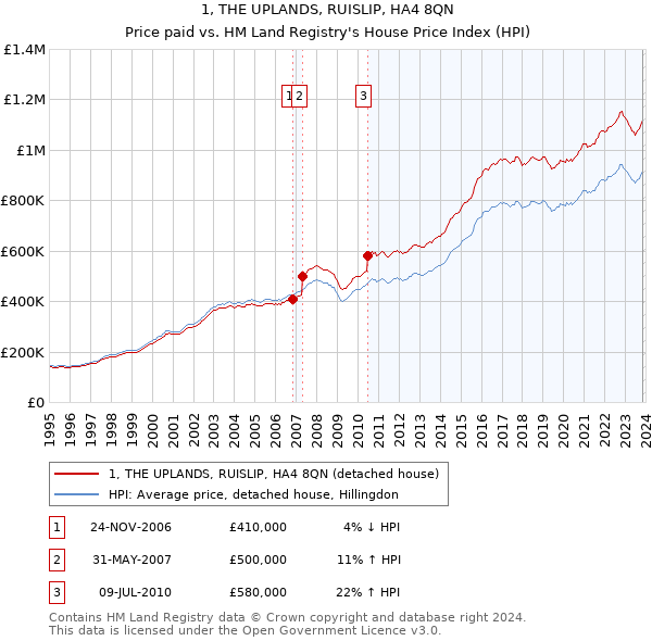 1, THE UPLANDS, RUISLIP, HA4 8QN: Price paid vs HM Land Registry's House Price Index