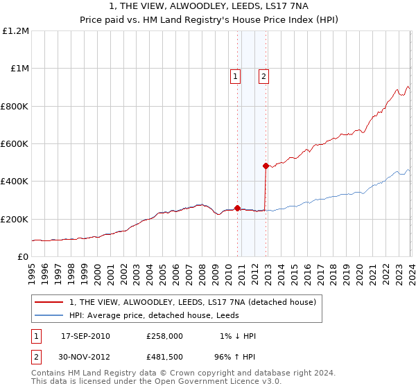 1, THE VIEW, ALWOODLEY, LEEDS, LS17 7NA: Price paid vs HM Land Registry's House Price Index