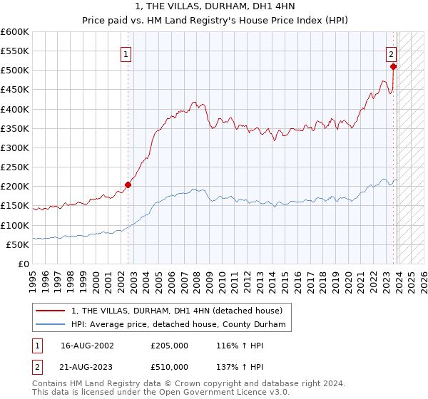 1, THE VILLAS, DURHAM, DH1 4HN: Price paid vs HM Land Registry's House Price Index
