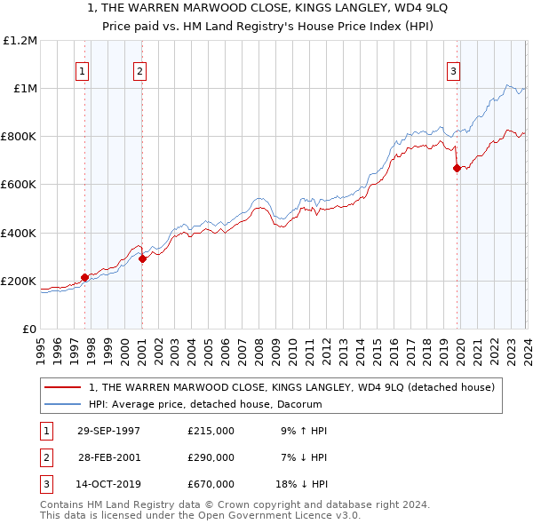 1, THE WARREN MARWOOD CLOSE, KINGS LANGLEY, WD4 9LQ: Price paid vs HM Land Registry's House Price Index