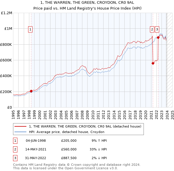 1, THE WARREN, THE GREEN, CROYDON, CR0 9AL: Price paid vs HM Land Registry's House Price Index