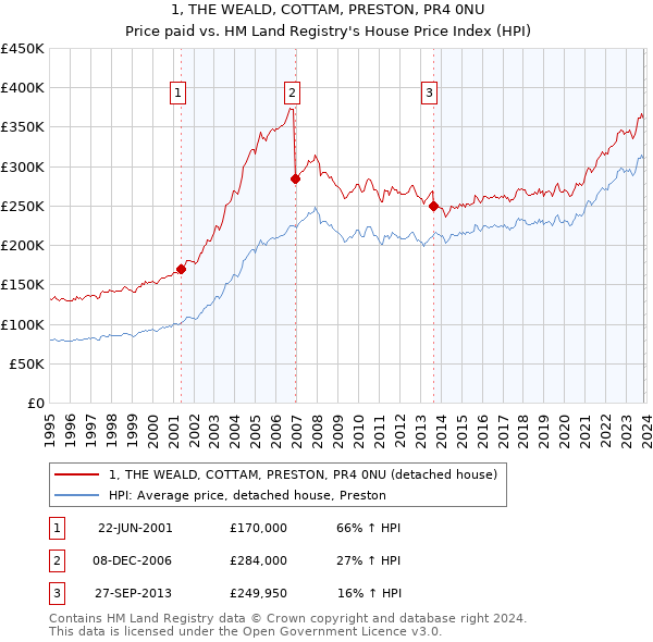 1, THE WEALD, COTTAM, PRESTON, PR4 0NU: Price paid vs HM Land Registry's House Price Index