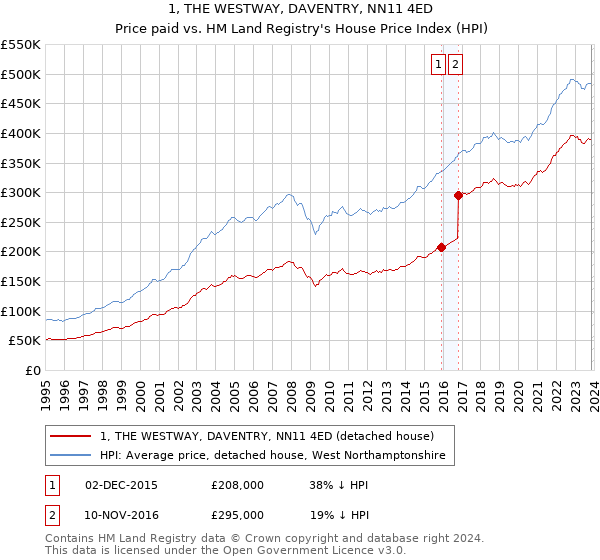 1, THE WESTWAY, DAVENTRY, NN11 4ED: Price paid vs HM Land Registry's House Price Index