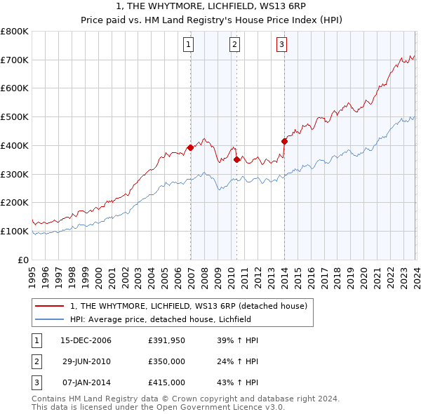 1, THE WHYTMORE, LICHFIELD, WS13 6RP: Price paid vs HM Land Registry's House Price Index