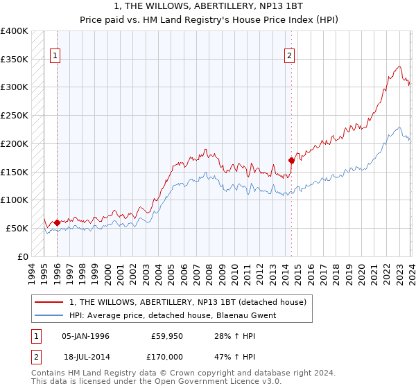 1, THE WILLOWS, ABERTILLERY, NP13 1BT: Price paid vs HM Land Registry's House Price Index