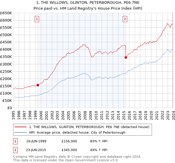 1, THE WILLOWS, GLINTON, PETERBOROUGH, PE6 7NE: Price paid vs HM Land Registry's House Price Index