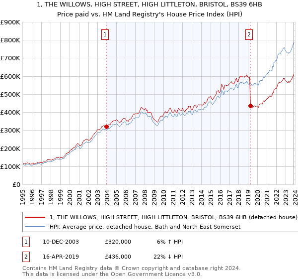 1, THE WILLOWS, HIGH STREET, HIGH LITTLETON, BRISTOL, BS39 6HB: Price paid vs HM Land Registry's House Price Index