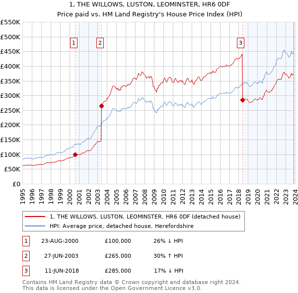1, THE WILLOWS, LUSTON, LEOMINSTER, HR6 0DF: Price paid vs HM Land Registry's House Price Index