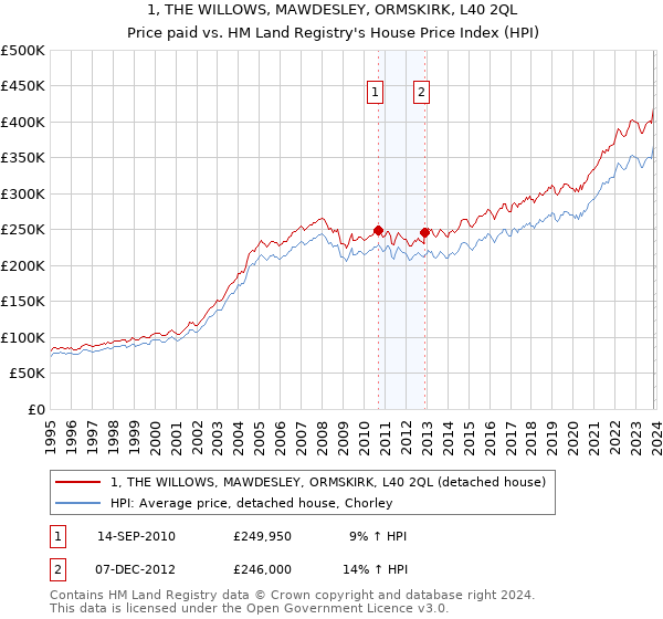 1, THE WILLOWS, MAWDESLEY, ORMSKIRK, L40 2QL: Price paid vs HM Land Registry's House Price Index