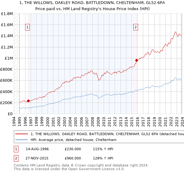 1, THE WILLOWS, OAKLEY ROAD, BATTLEDOWN, CHELTENHAM, GL52 6PA: Price paid vs HM Land Registry's House Price Index