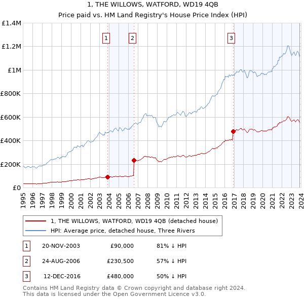 1, THE WILLOWS, WATFORD, WD19 4QB: Price paid vs HM Land Registry's House Price Index