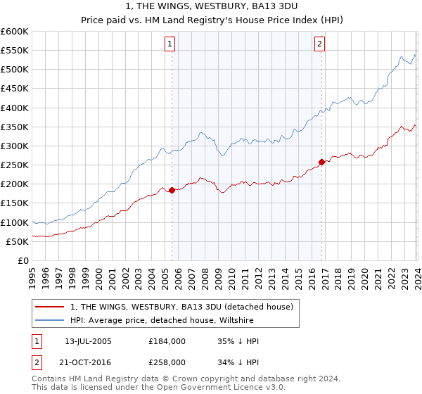 1, THE WINGS, WESTBURY, BA13 3DU: Price paid vs HM Land Registry's House Price Index