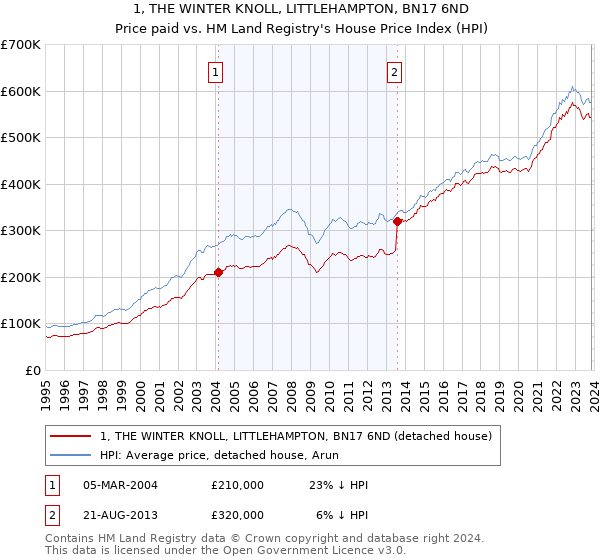1, THE WINTER KNOLL, LITTLEHAMPTON, BN17 6ND: Price paid vs HM Land Registry's House Price Index