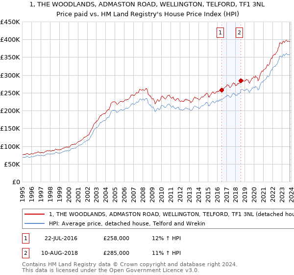 1, THE WOODLANDS, ADMASTON ROAD, WELLINGTON, TELFORD, TF1 3NL: Price paid vs HM Land Registry's House Price Index