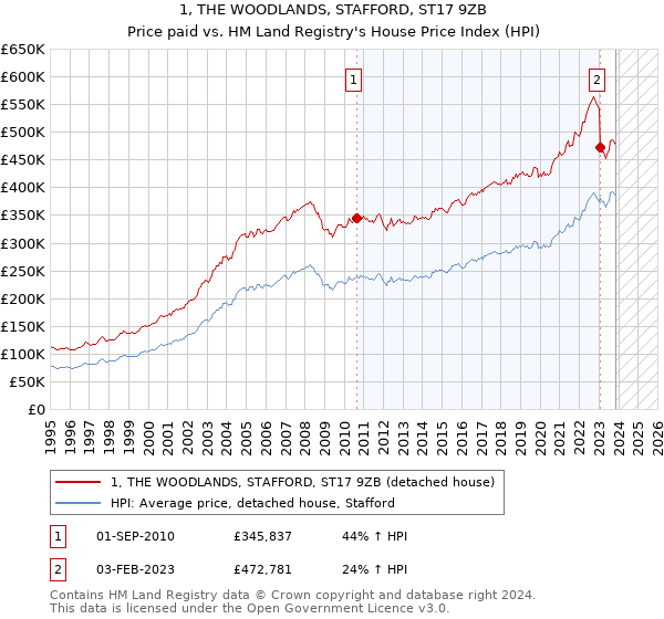 1, THE WOODLANDS, STAFFORD, ST17 9ZB: Price paid vs HM Land Registry's House Price Index