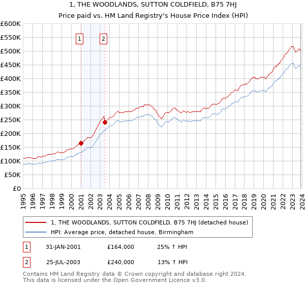 1, THE WOODLANDS, SUTTON COLDFIELD, B75 7HJ: Price paid vs HM Land Registry's House Price Index