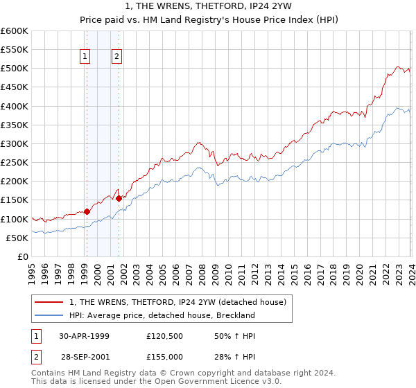 1, THE WRENS, THETFORD, IP24 2YW: Price paid vs HM Land Registry's House Price Index