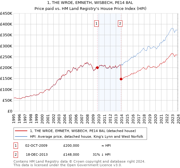 1, THE WROE, EMNETH, WISBECH, PE14 8AL: Price paid vs HM Land Registry's House Price Index