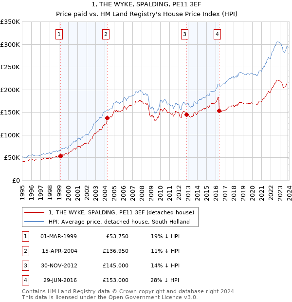 1, THE WYKE, SPALDING, PE11 3EF: Price paid vs HM Land Registry's House Price Index