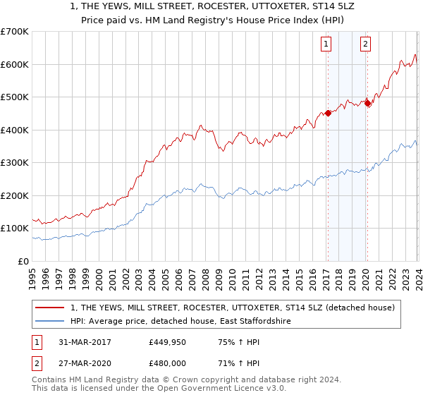 1, THE YEWS, MILL STREET, ROCESTER, UTTOXETER, ST14 5LZ: Price paid vs HM Land Registry's House Price Index