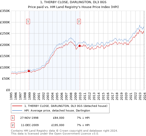 1, THERBY CLOSE, DARLINGTON, DL3 0GS: Price paid vs HM Land Registry's House Price Index