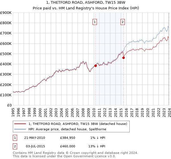 1, THETFORD ROAD, ASHFORD, TW15 3BW: Price paid vs HM Land Registry's House Price Index