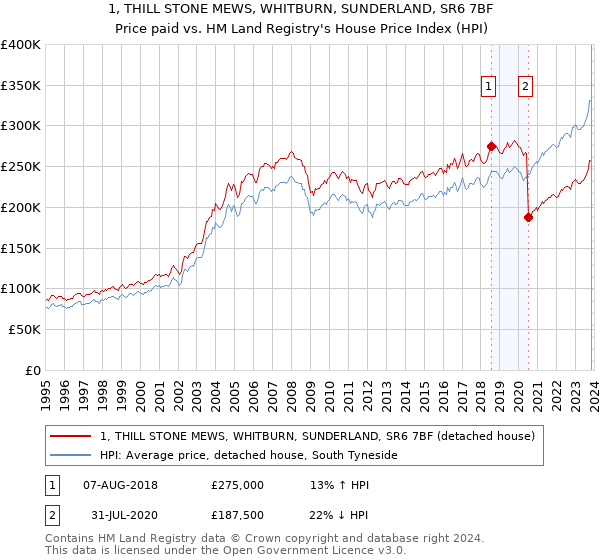 1, THILL STONE MEWS, WHITBURN, SUNDERLAND, SR6 7BF: Price paid vs HM Land Registry's House Price Index