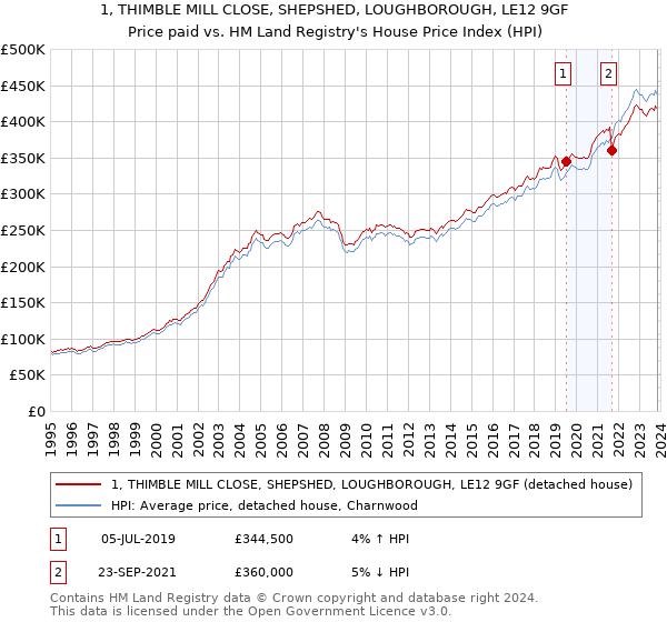 1, THIMBLE MILL CLOSE, SHEPSHED, LOUGHBOROUGH, LE12 9GF: Price paid vs HM Land Registry's House Price Index