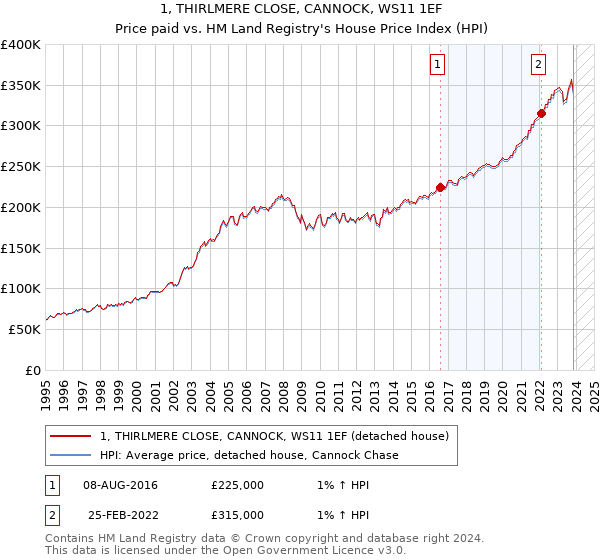 1, THIRLMERE CLOSE, CANNOCK, WS11 1EF: Price paid vs HM Land Registry's House Price Index