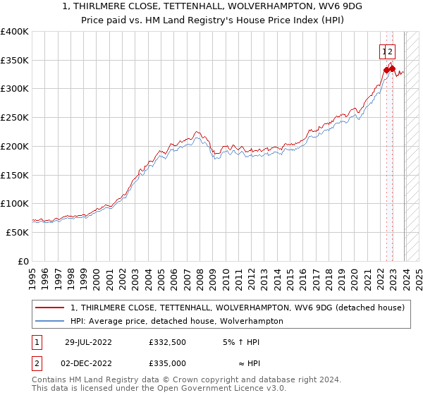 1, THIRLMERE CLOSE, TETTENHALL, WOLVERHAMPTON, WV6 9DG: Price paid vs HM Land Registry's House Price Index