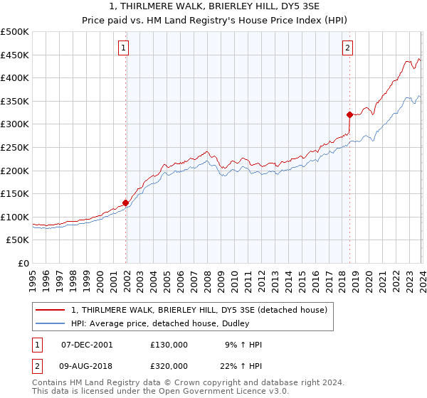 1, THIRLMERE WALK, BRIERLEY HILL, DY5 3SE: Price paid vs HM Land Registry's House Price Index