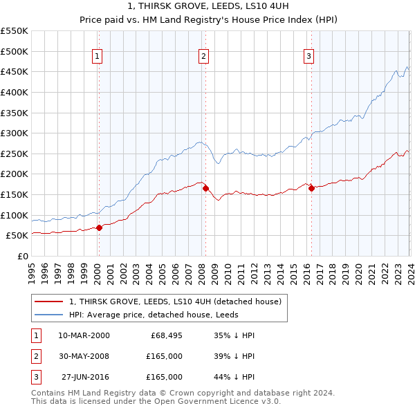 1, THIRSK GROVE, LEEDS, LS10 4UH: Price paid vs HM Land Registry's House Price Index