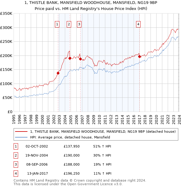 1, THISTLE BANK, MANSFIELD WOODHOUSE, MANSFIELD, NG19 9BP: Price paid vs HM Land Registry's House Price Index