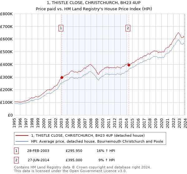 1, THISTLE CLOSE, CHRISTCHURCH, BH23 4UP: Price paid vs HM Land Registry's House Price Index