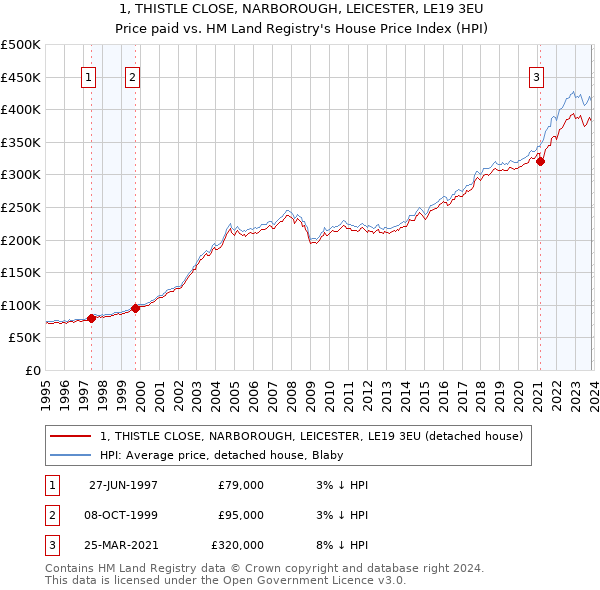 1, THISTLE CLOSE, NARBOROUGH, LEICESTER, LE19 3EU: Price paid vs HM Land Registry's House Price Index