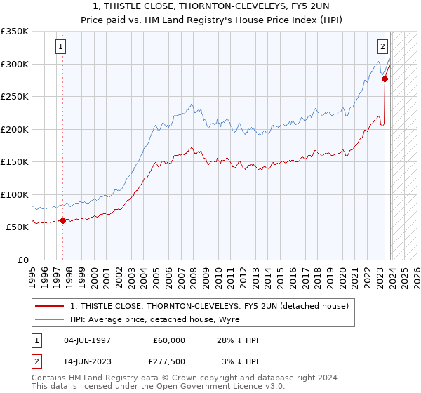 1, THISTLE CLOSE, THORNTON-CLEVELEYS, FY5 2UN: Price paid vs HM Land Registry's House Price Index
