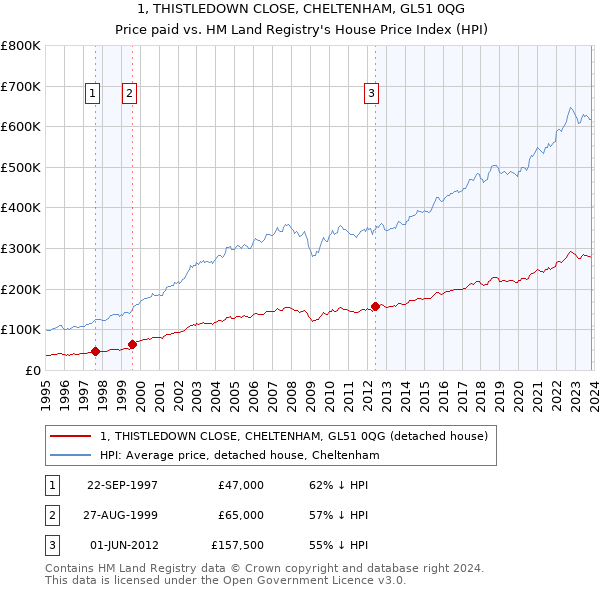 1, THISTLEDOWN CLOSE, CHELTENHAM, GL51 0QG: Price paid vs HM Land Registry's House Price Index